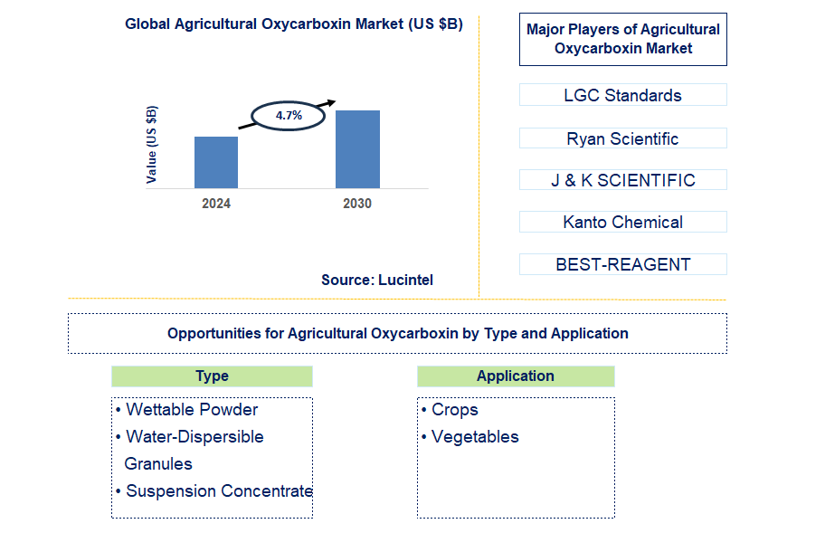 Agricultural Oxycarboxin Trends and Forecast